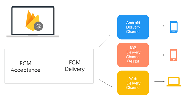 App Notifications Engine